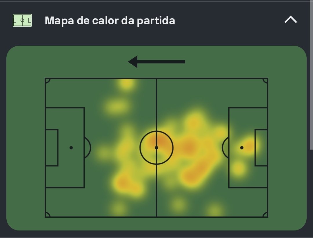 marcusarboes's tweet photo. Você não sabe usar mapa de calor!!!

Já falei aqui como a discussão estatística é pobre, no futebol. As pessoas acessam dados e não fazem ideia de como usar. Constantemente vejo pessoas usando errado e por conveniência. Então vou explicar umas coisas:

Um mapa de calor não é só "por onde o cara se moveu", ele serve para mostrar a área de maior e menor concentração de todas as ações metrificadas do jogador em um recorte (partida, tempo jogado ou temporada).

Isso significa que, tudo o que esse jogador faz de ação, em todas as alturas do campo, estarão refletido no heat map. Quando desarma, toca, finaliza... Ou seja, o mapa não mostra só o que ele faz no ataque.

Além disso, o jogo é dividido em vários momentos ofensivos e defensivos e, em casa um desses momentos, o jogador tem diferentes funções. Por isso vemos um mapa de calor do Dembélé quase na defesa, ou de um Bastoni quase no ataque.

Só que o mapa de calor também é um dado generalista, ele não tá te mostrando nenhum detalhe do que o jogador fez em cada pedaço do campo, só mostra uma concentração espacial, no campo, de ações, como eu disse. Ou seja: um ponta que aparece muito no círculo central, por exemplo, não necessariamente tá dando opção de passe ali.

E o pior de tudo, para mim, é quando as pessoas usam o pior dado de todos, nos aplicativos e sites: MAPA DE TEMPORADA. Gente, de uma vez por todas, mapa de temporada NÃO É UMA MÉDIA, É UMA SOMA.

Selecionei exemplos de um volante aleatório de um time da Holanda. Peguei o mapa de três partidas recentes dele e o da temporada (primeira imagem). Usando o primeiro mapa, alguém poderia convenientemente dizer que ele é um volante que percorre o campo inteiro, né?

Mas na prática, você vê que não. Outro exemplo comum é quando alguém usa um mapa de calor de temporada para dizer que um ponta não joga só de um lado, já que o mapa mostra ele concentrando ações dos dois lados. Aí que tá o problema: o mapa da temporada vai mostrar uma soma de mapas de jogo, não uma média.

Esse post te serviu? Dá um RT na humildade.