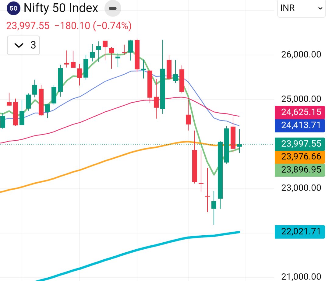 tradeandgrowww's tweet image. #Nifty Overview for Monday :

Nifty looks flat opening for next week candle.
Next week is deciding week for upside or downside. So a good move in either direction is bound to happen. We will assure with direction after some confirmations only.

Same with #BankNifty too.