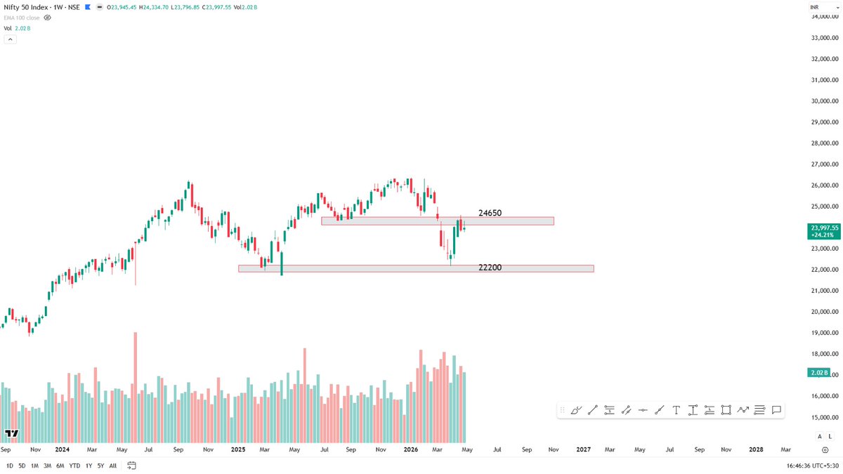 RijhwaniSheetal's tweet image. #Nifty

On the weekly timeframe, it formed a bearish candle, but it’s still an inside bar. Also, the last two weeks have the same low 23800. It needs to break that level to continue the down move. If it does, the downtrend can resume.

On the daily timeframe, price is stuck in a