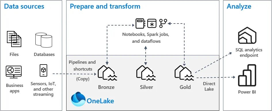 adnan_hashmi's tweet image. Slowly Changing Dimensions in Microsoft Fabric Lakehouse
mahboubyassine.medium.com/slowly-changin…
#Azure #DataScience