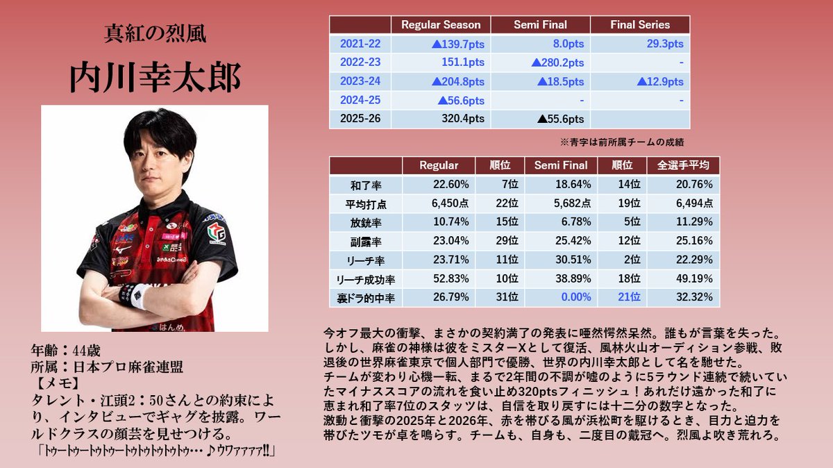 Mリーグ成績速報（非公式） tweet media