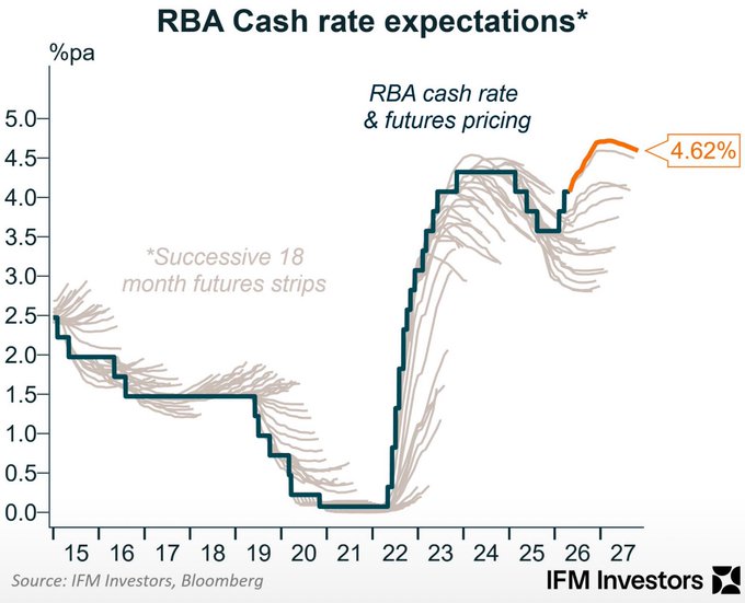 the_stock_chick's tweet image. Propadee…

Is about to slow right down…

#realestate