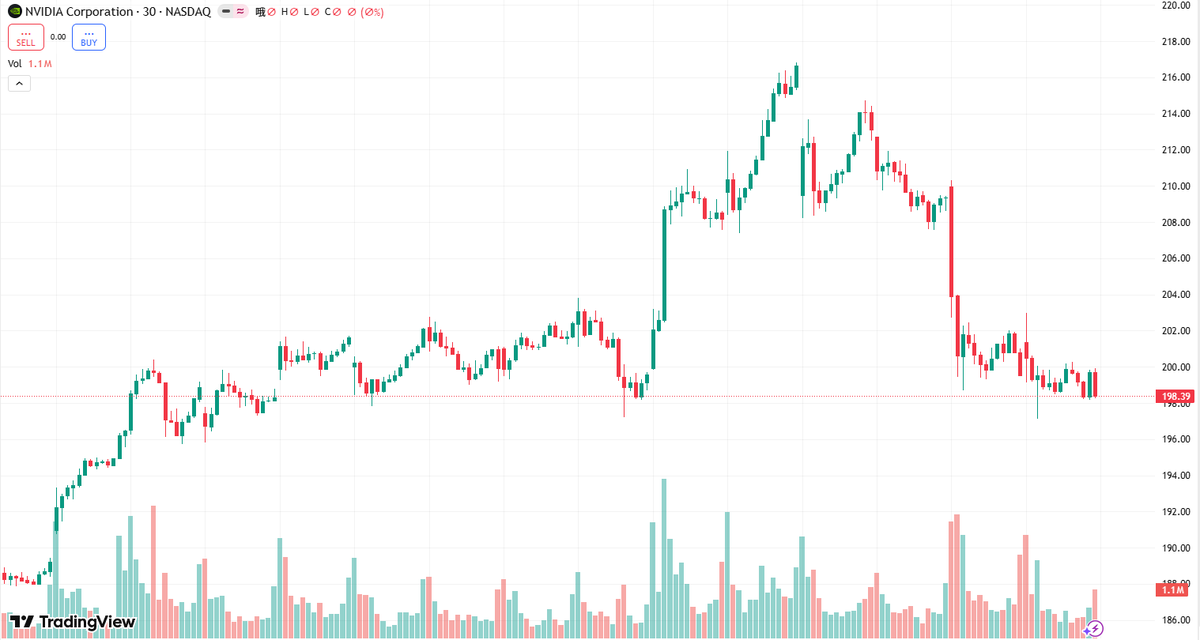 CoachDJLW's tweet photo. $NVDA: AI mania is still going strong! 
NVDA keeps crushing earnings, up 8% this week as demand for H200 chips surges. Don’t fade the semiconductor king while AI spending heats up.
#NVDA #AIStocks #Semiconductors #Trading https://t.co/0pn4bx6562
