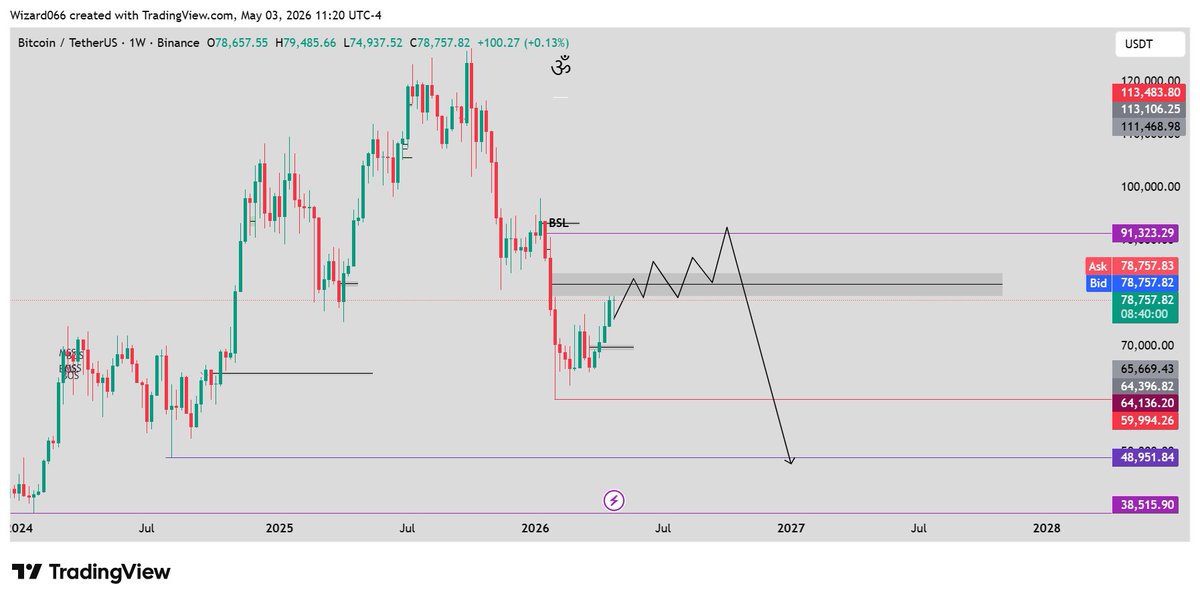 Imdeepak7222's tweet image. I am expecting #BTC to consolidate around 85-90K for few months and then drop lower #btcanalysis #cryptocurrencies #bitcoin