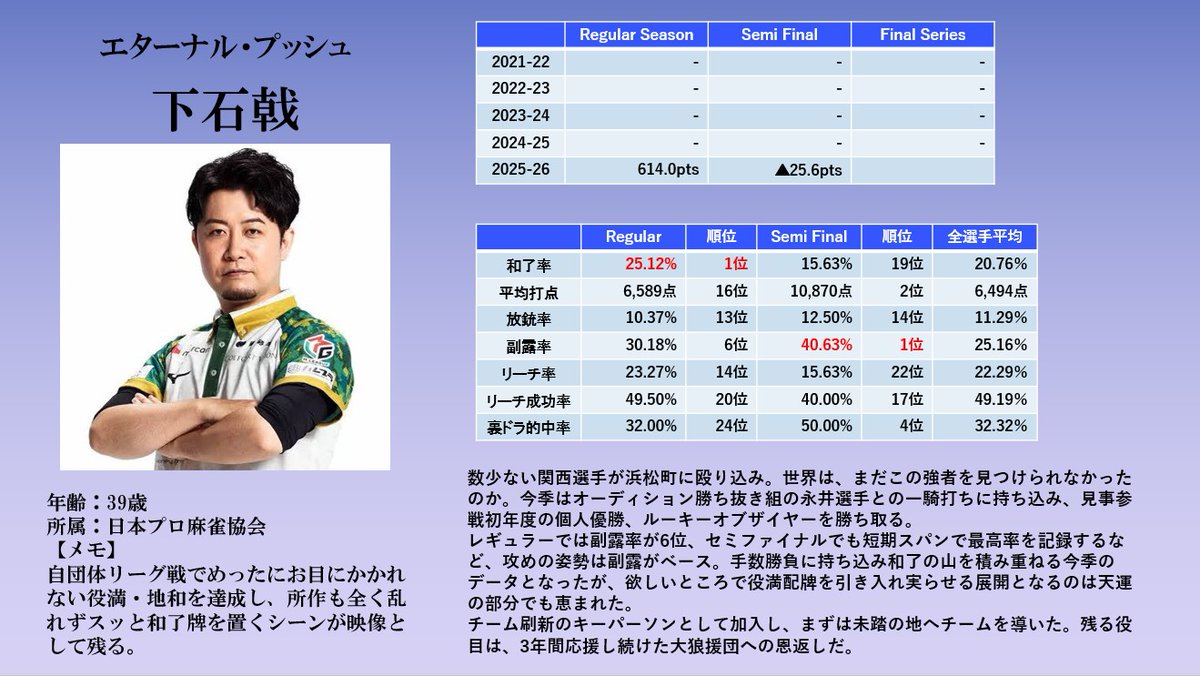Mリーグ成績速報（非公式） tweet media