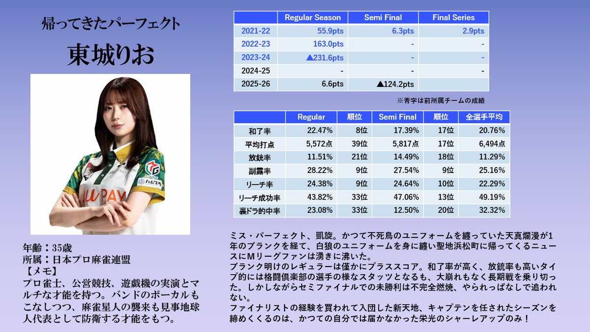 Mリーグ成績速報（非公式） tweet media