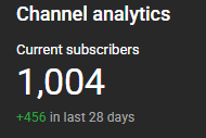 BeastBoundLive's tweet photo. I rarely talk about my content on here.
But the past months my streams and shorts have been silently doing their numbers

Today we hit 1k subs on YouTube. And we are NEARLY at 10k on Twitch!

Content has been insanely rewarding!

Thank you for the support! https://t.co/N5hjeC3GY9