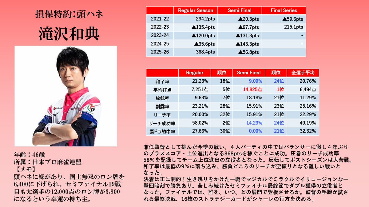 Mリーグ成績速報（非公式） tweet media