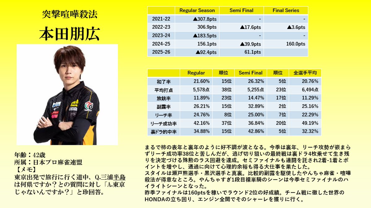 Mリーグ成績速報（非公式） tweet media