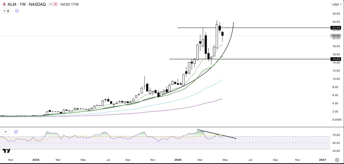 onlyfaxtony's tweet photo. $ALM 
ALMONTY TOPPI? 
Rikkoutuuko almontyn parabolinen nousu ? 
Tarvisi reclaimata 23-24$ taso mahdollisimman nopeasti.
Viikko chartilla failed breakout ja Rsi bear div. 
Daily chartilla myös Rsi bear div ja mahdollisesti distribuutio alkamassa, mikäli tuo parabola rikkoontuu. 

#ALM #Tungsten #RareEarth #CriticalMinerals