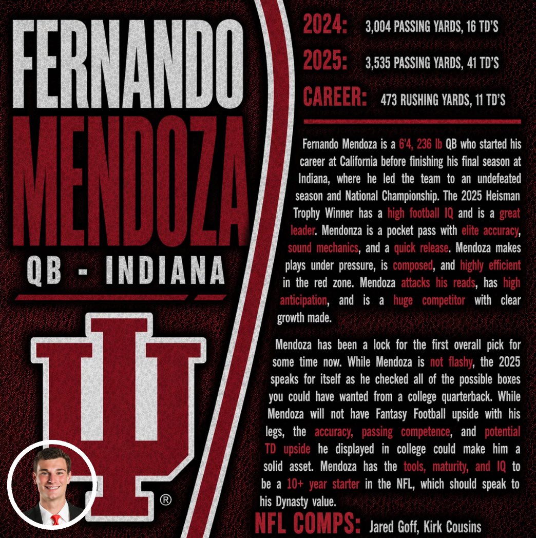 P2WFantasy's tweet image. Fernando Mendoza 

Indiana ➡️ Las Vegas Raiders 

The Raiders anchor their QB after they anchored their RB + TE for their offense 

Mendoza will learn and grow with Kirk Cousins in the locker room 

#nfl #nfldraft #fantasyfootball #raiders
