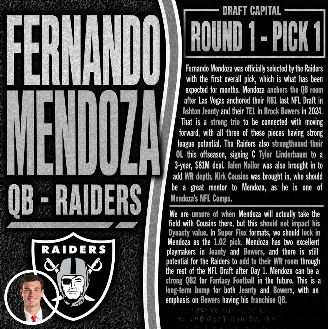 P2WFantasy's tweet image. Fernando Mendoza 

Indiana ➡️ Las Vegas Raiders 

The Raiders anchor their QB after they anchored their RB + TE for their offense 

Mendoza will learn and grow with Kirk Cousins in the locker room 

#nfl #nfldraft #fantasyfootball #raiders
