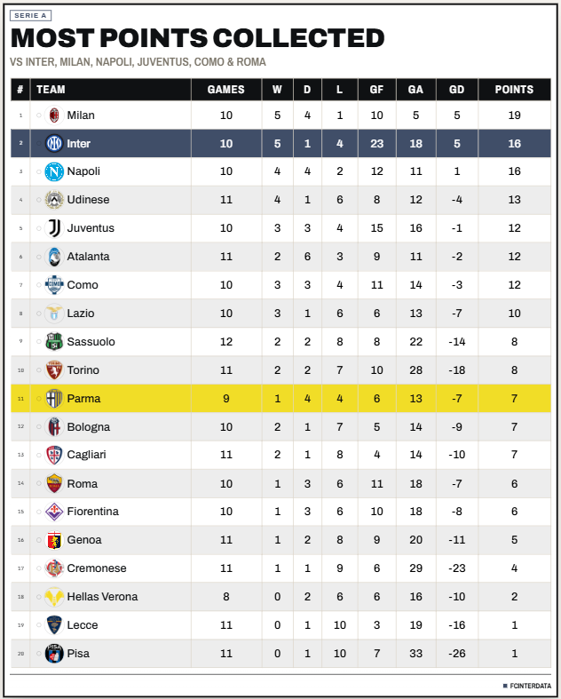 Fcinterdata's tweet photo. Serie A table against Top 6 (Inter, Milan, Napoli, Juventus, Como &amp; Roma): https://t.co/29AgU8wZ8f