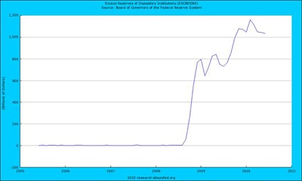 SoundMoneyRpt's tweet image. 📉 Then came 2008.

The GFC shattered confidence and exposed deteriorating bank balance sheets. Excess reserves parked at the Fed exploded as banks became increasingly risk-averse, hoarding liquidity instead of expanding credit. 🛑

#BankingCrisis #BankCredit #DebtGrowth