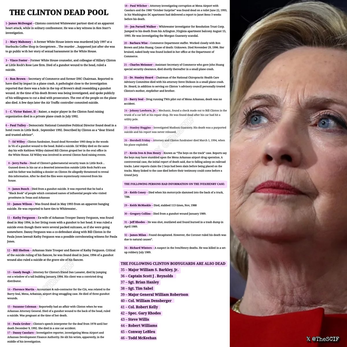 The Mysterious Deaths Surrounding the Clintons

12 of their own bodyguards past away alone.

Nobody has 47+ people close to them who all mysteriously died or took their own life.

- James McDougal: Apparent "heart attack" 
- Mary Mahoney: Murdered
- Vince Foster: Gunshot to head,