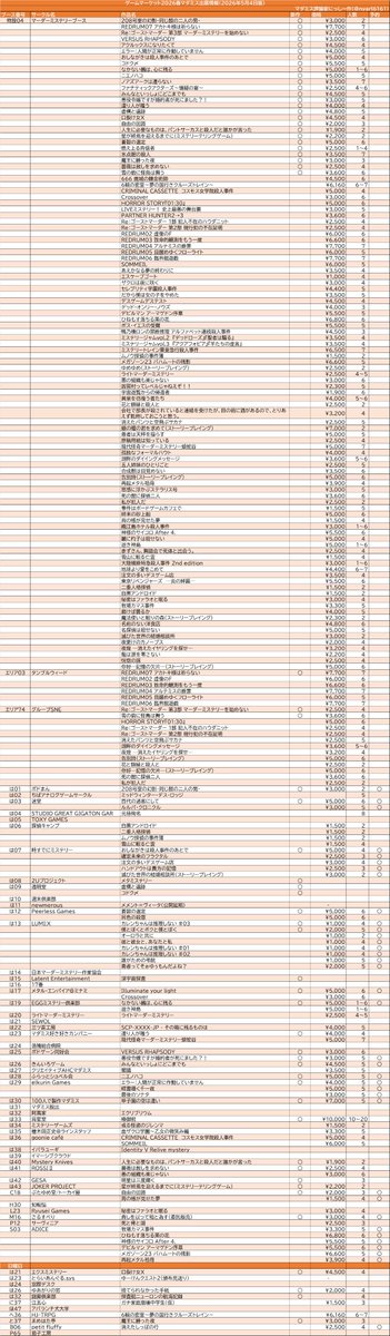 にっしー（ナイアール）マダミス評論家 tweet media