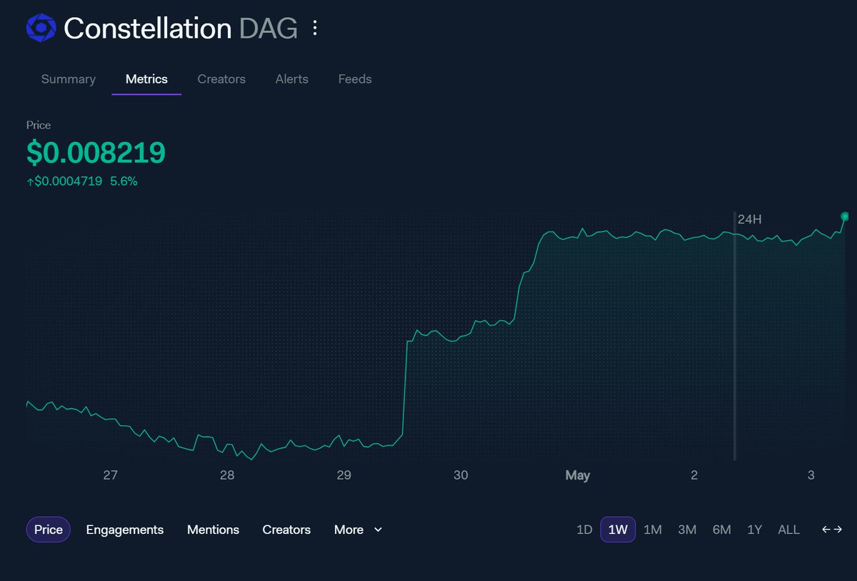 Dagnum_PI's tweet photo. $DAG price is up. 
Volume is up 41%. 
Social dominance is up 182%. 
Sentiment is up 25%.

The AIAI merger targeting May put eyes on what $DAG actually does as a network. I'm not calling a pump. 

What I am saying is this marks a structural shift in what Constellation can do with real capital behind it.

For context, look at $HBAR. They've announced Boeing, FedEx, Google, IBM as Council members. 

Impressive press releases about enterprise adoption and governance. 

In practice, those names delivered very little scaled usage or meaningful throughput. Big headlines, long runway to real volume. The names were the product.

The AIAI merger works differently because the capital is tied to products that generate actual network demand. $25M in growth capital goes toward building and scaling applications on the network. 

Ben even said so himself: 

"Our goal with the acquisition is to grow our network utility through snapshot fees. We do that through the products we have built and what we are building in AIAI.  Simple.  Just wait till our AI evolution comes out."

Those applications pay snapshot fees in $DAG every time they need verifiable state. Fees are burned. Supply adjusts to demand.

AI agents making decisions in production need tamper-evident records, cryptographic proofs and immutable audit trails. 

That work requires ongoing compute. Hashing, Merkle trees, periodic anchoring, verification that anyone can audit. 

Snapshot fees are how the network gets paid every time that happens.

Hedera sold prestige. 

AIAI funds the applications that put load on the network. The difference is whether capital creates headlines or whether it creates compute demand that consumes the token.

The second model is the one where the economics actually work.