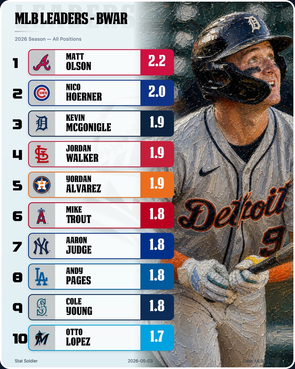 SkippsviewBrett's tweet photo. Kevin McGonigle is earning every dollar of that $150,000,000 contract extension. https://t.co/SZGyJtJsnC