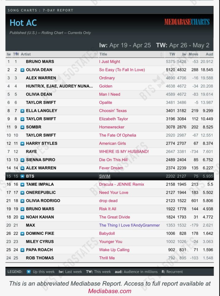 BTSx50States's tweet image. Rolling Radio Update 🧵 
5/2/26

#Swim had @ least 9,850 spins w/20.979M impressions, which equals 29,970 song units over the previous 7 days.

Top 40
#8 (=)
Spins 7508 (+10) 🆕peak 
Aud 14.716 (-0.120)

Hot AC                                
#15 (=)
Spins 2202 (-28)
Aud 5.935