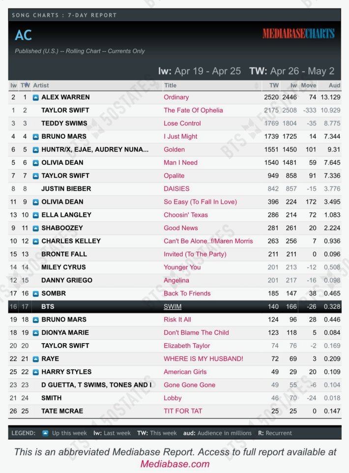 BTSx50States's tweet image. Rolling Radio Update 🧵 
5/2/26

#Swim had @ least 9,850 spins w/20.979M impressions, which equals 29,970 song units over the previous 7 days.

Top 40
#8 (=)
Spins 7508 (+10) 🆕peak 
Aud 14.716 (-0.120)

Hot AC                                
#15 (=)
Spins 2202 (-28)
Aud 5.935