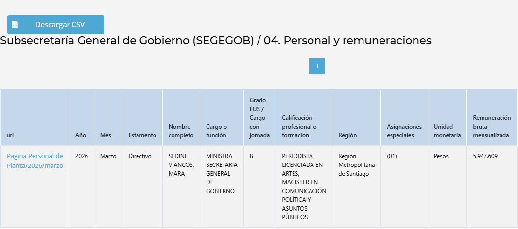 Ministra <a href="/marasedini/">Mara Sedini</a> ¿no le parece que esto es corrupción? Lo digo por eso de que "el primer acto de corrupción es aceptar un cargo para el que no estás preparado".

Foto: <a href="/m_diazseron/">Marysol Díaz Serón</a>
