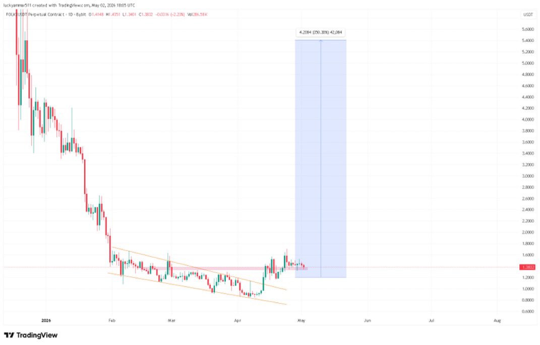 Cryptobull ( Free Premium Calls ) tweet media