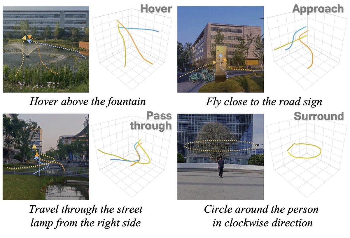 🚨Awesome UAV Datasets 
(specifically curated for training VLA's)

> Synthetic UAV Flight Trajectories — Hugging Face dataset with 5,000+ synthetic UAV trajectories over ~20 hours of flight time
huggingface.co/datasets/riotu…

> U2UData+ / U2UData-2 — Large-scale swarm UAV autonomous