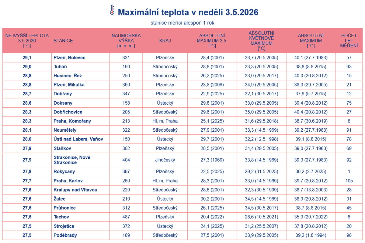 Český hydrometeorologický ústav (ČHMÚ) tweet media