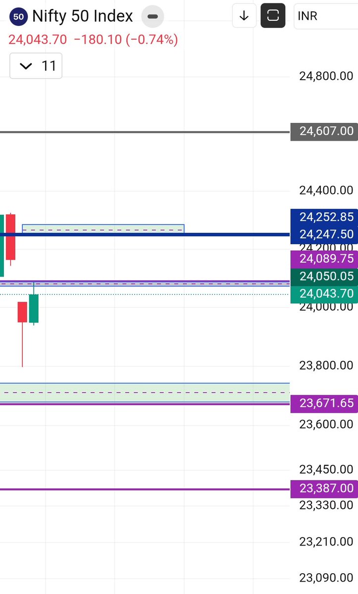 shreeadi43's tweet image. Nifty weekly analysis 
Above 24089 30 mins close market may touch 24247 to 24267 zone 
If market close above 24267 daily candle may touch 24607 
BELOW 
24002 good support if breaks 23747 to 23727 
RANGE 23727 TO 24267 
BOOKMARK THIS LEVELS FOLLOW IT WILL HELP U 
RETWEET 
#NIFTY