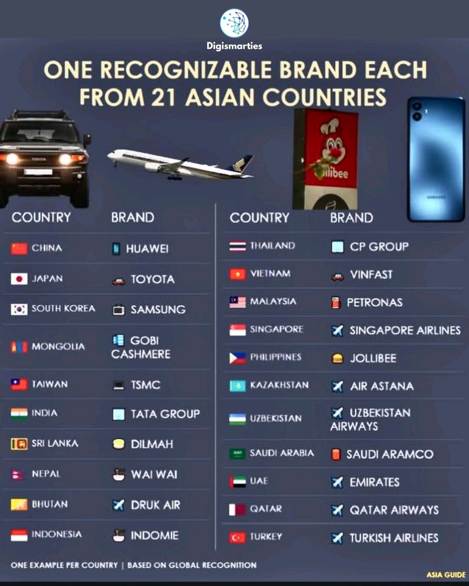 digismarties's tweet image. Globally recognized brands 🌍
One standout example from each country — with many more shaping the world behind the scenes.

#Digismarties #GlobalBrands #DidYouKnow #Business #WorldFacts