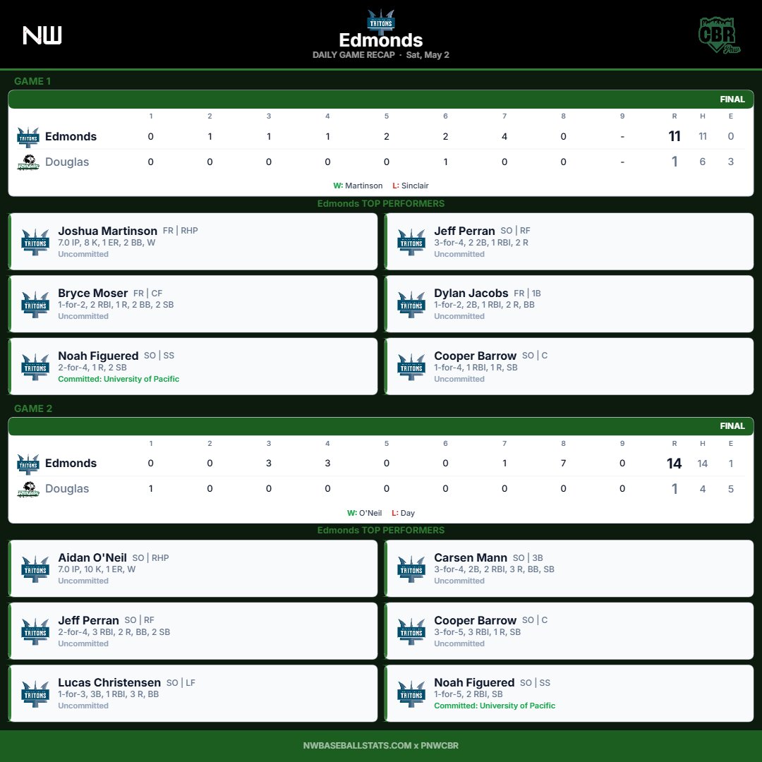PNW College Baseball Report tweet media