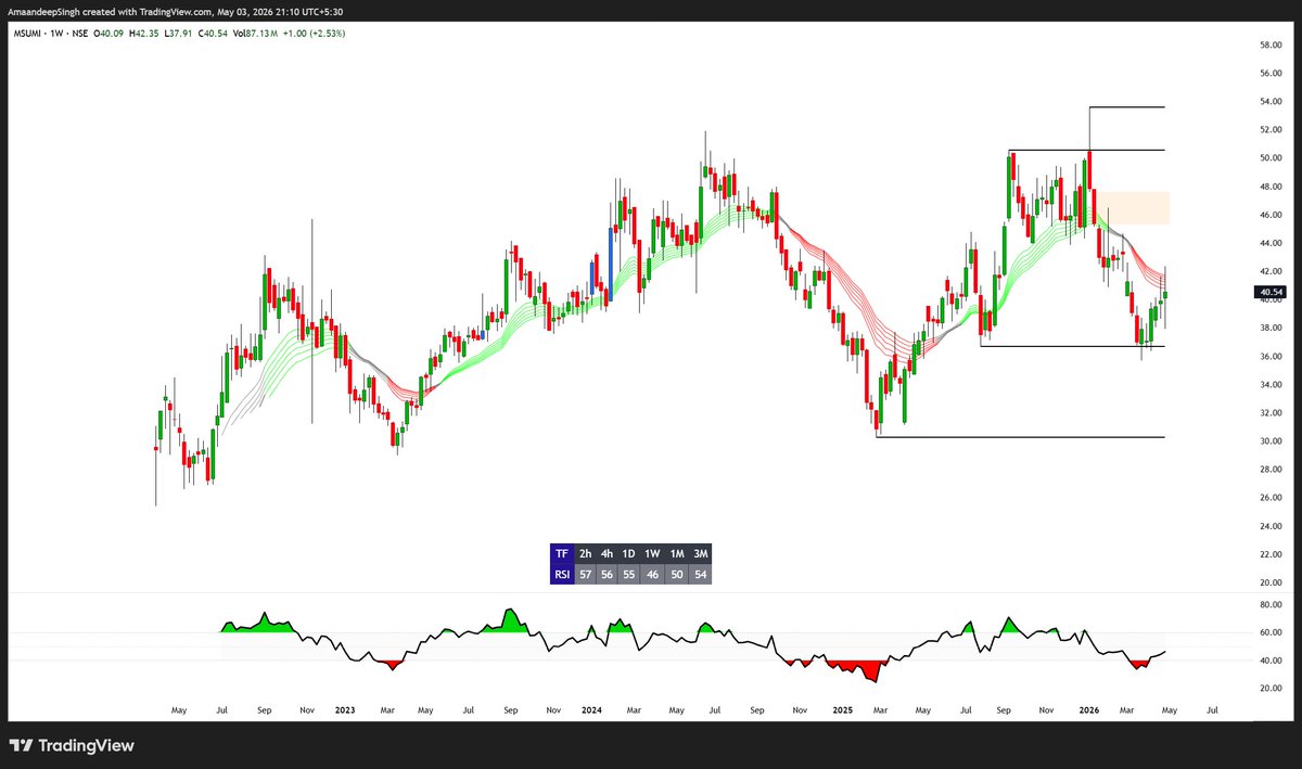 Addition_Singh's tweet image. #MSUMI cmp 40.54 

Weekly chart 

Trend weak 
till not giving closing above 45 
the only daily trend will change 

#nifty #banknifty