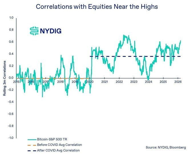 hulyahancer's tweet photo. Bitcoin’s correlation with U.S. equities is rising toward 2023 levels, signaling a renewed coupling with broader risk markets. https://t.co/GI4HRzMe1L