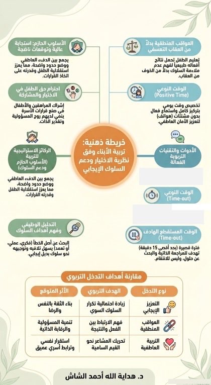 mobadarh2017's tweet photo. 📌 خريطة ذهنية:
تربية الأبناء وفق نظرية الاختيار ودعم السلوك الإيجابي.. https://t.co/yZa2p9zyzu