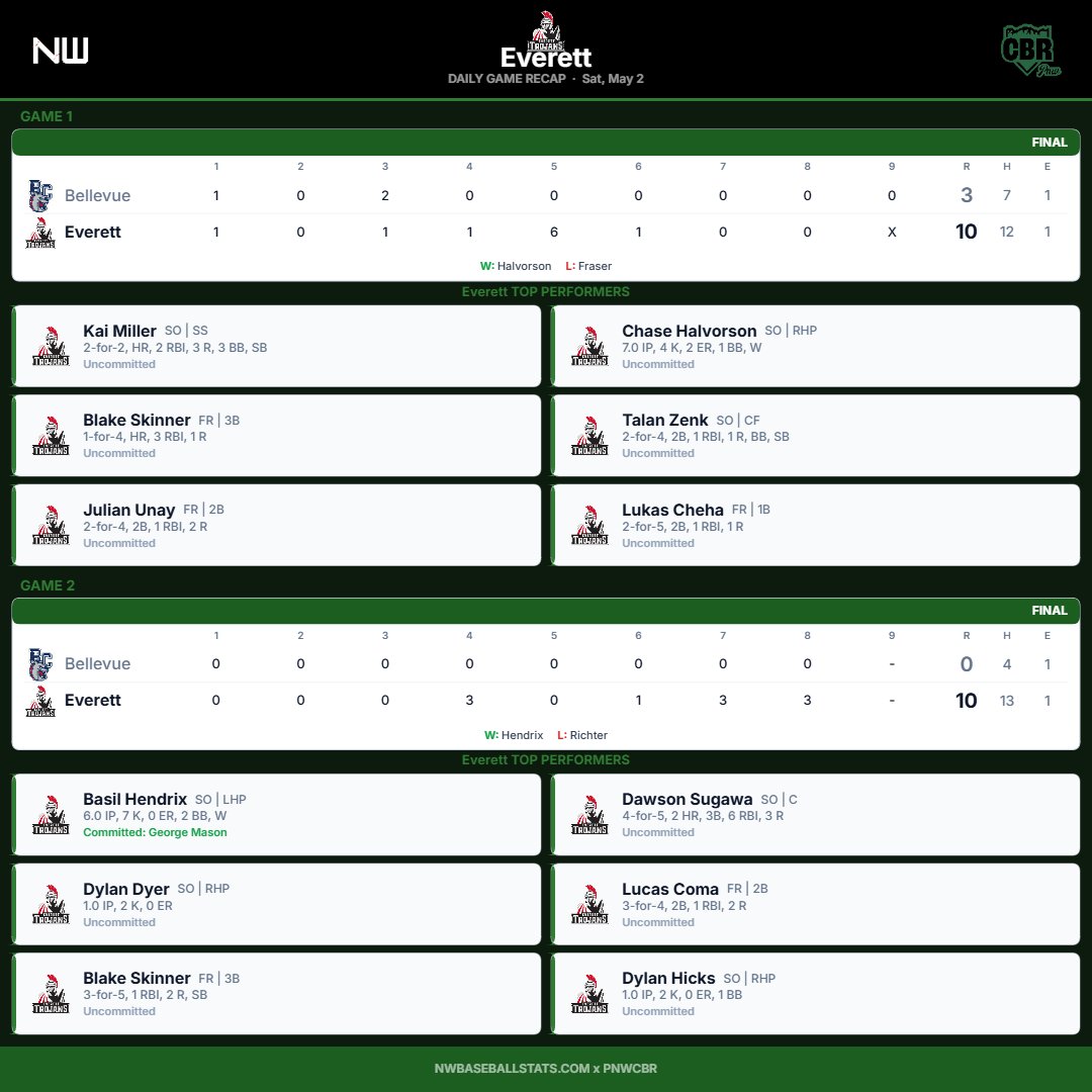 PNW College Baseball Report tweet media