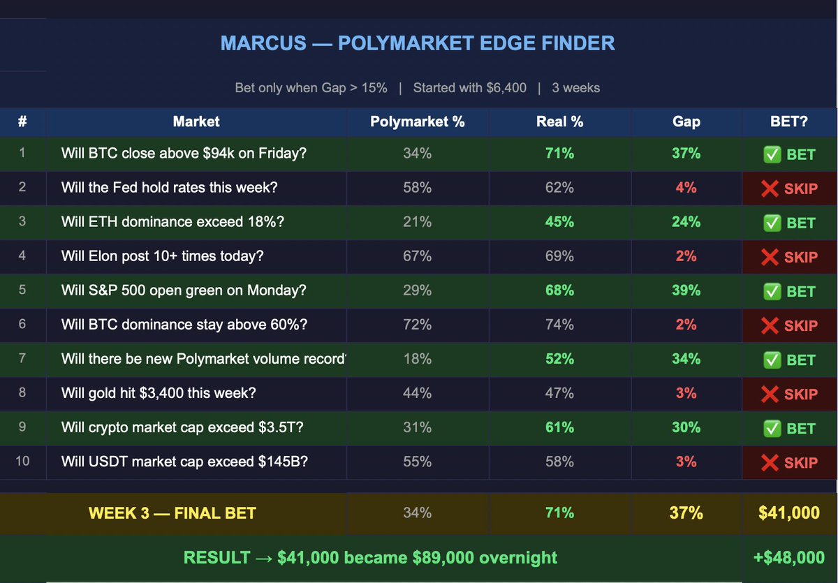 0xAcidic's tweet photo. A 19-year old student bet his entire tuition on Polymarket. His parents thought he lost everything. He made $142,000 in 3 weeks. The method was embarrassingly simple https://t.co/k8uQ1uEY1T