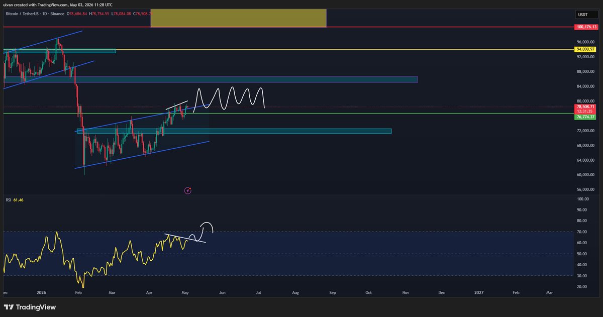 LifeNCrypto1's tweet photo. $btc needs to break that trendline in rsi so we can move towards +80k and to start to build the new range between 77-78k and 84-86k. https://t.co/xk4x2BV3m3