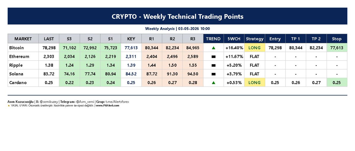 Asm_AlertsForex's tweet image. Haftalık Analiz Raporları. 
( Crypto &amp;amp; Stock Market &amp;amp; Currencies &amp;amp; Commodities )
 
📊 AlertsForex 📊
🇹🇷 Premium Signal Service 🇹🇷

#gold #xauusd #silver #forex #fxtrading #crypto #pitalert #btcusd #eurusd #cryptotrading #stockmarkettrading  #currencies #commodities #pitalert