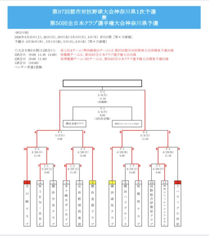 第97回都市対抗 兼
第50回全日本クラブ選手権
神奈川予選
準決勝
vs 湘南ひらつかマルユウBBC
○5-2 win

中３日の林#54の力投！
益子#52が5の5と大爆発！

あと１つ！
死に物狂いでとりにいこう！！

next game
全川崎クラブ様

baseball.omyutech.com/CupHomePageMem…

#横浜球友クラブ
#クラブ50歴史を刻め
