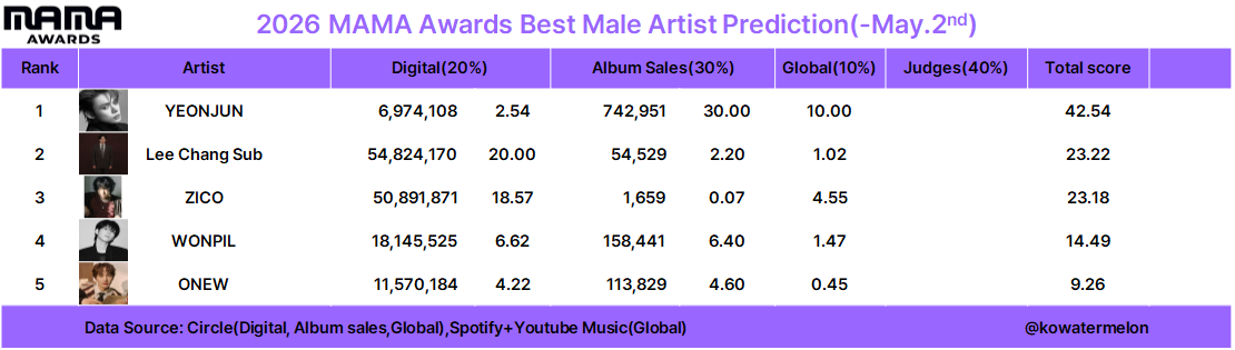 Yeonjun is predicted to win Best male artist at MAMA 2026!!!!