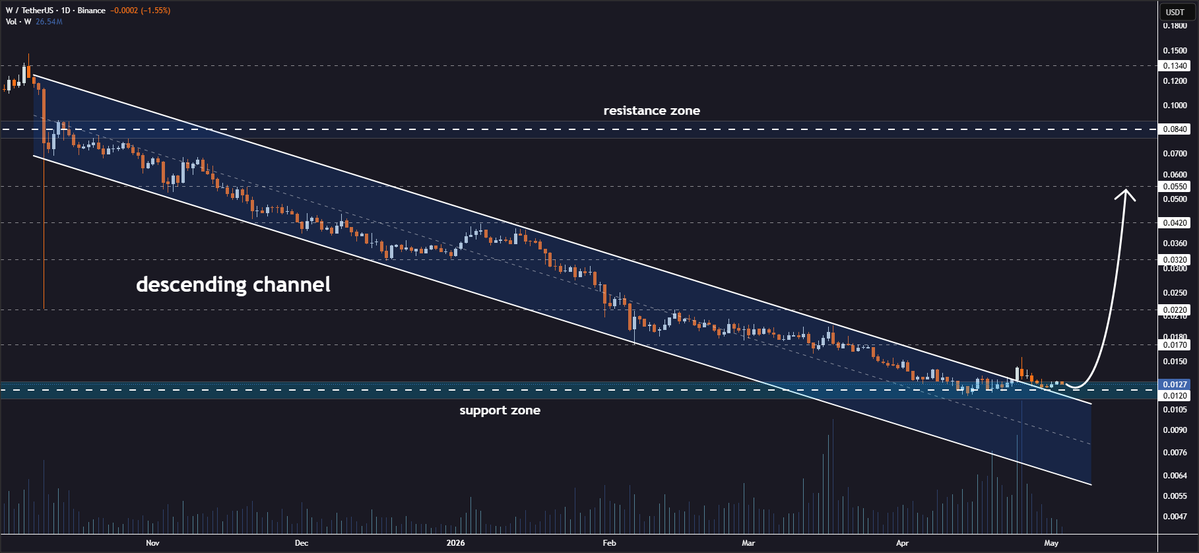 JohncyCrypto's tweet image. #W Descending Channel Breakout Consolidation🧐

Wormhole is consolidating above the broken descending channel formation on the daily timeframe🔍

This consolidation period is allowing momentum to rebuild for the next leg up🧐

Price targets after a successful rebound:
🎯 $0.017
