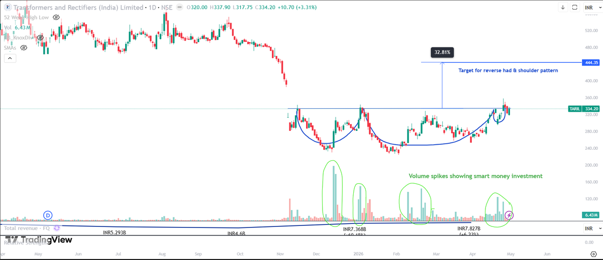 pruthvipawar's tweet photo. #Transformer #sharemarket #voltamp
TARIL
-Major transformer player
-Consistent 20%+ growth, PEG < 0.5, Margin ~15%, Low Debt
-Rising demand for electrification ensures future scope
-Reverse Head &amp; shoulder with target of 444 share price i.e.32%  gain 

Post for study purpose🙂 https://t.co/v11Uv8OhZi