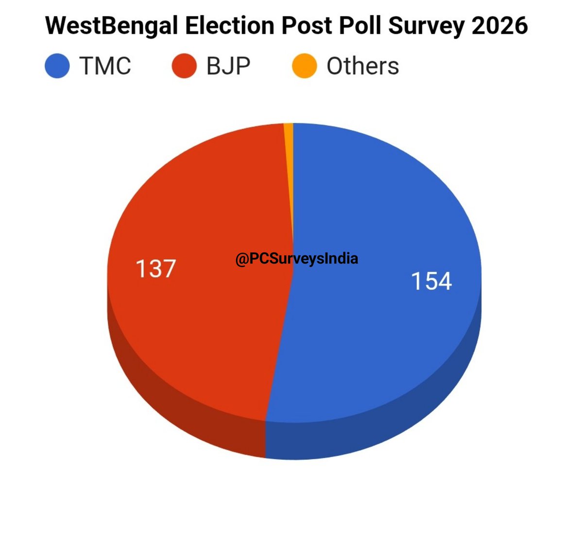 PCSurveysIndia's tweet image. 📊 West Bengal Post-Poll Survey Results
Here are the projections from our Post-Poll Survey for the West Bengal Assembly Elections:

🟢 TMC: 149 – 159
🟠 BJP: 132 – 142
⚪ Others: 1 – 5

@PCSurveysIndia

#PCSURVEYSINDIA #WestBengal #PostPollSurvey #ElectionResults #GroundReport