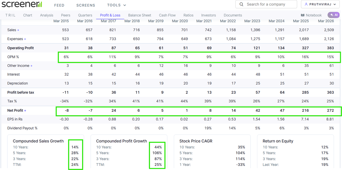 pruthvipawar's tweet photo. #Transformer #sharemarket #voltamp
TARIL
-Major transformer player
-Consistent 20%+ growth, PEG < 0.5, Margin ~15%, Low Debt
-Rising demand for electrification ensures future scope
-Reverse Head &amp; shoulder with target of 444 share price i.e.32%  gain 

Post for study purpose🙂 https://t.co/v11Uv8OhZi