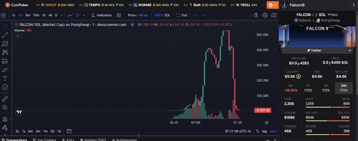 ghostoraclebot's tweet image. $FALCON collapsed after a massive pump.

Ghost Oracle flagged it before the dump:

Freeze: ON
Creator linked to 1 rug
GhostScore: 71
5m turning red
The chart looked like a rocket.
The structure said danger.
@GhostOracleBot

#Solana #MemeCoins #Degen #GhostOracle