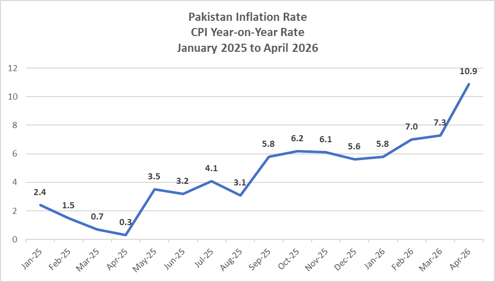 DeanMarkus4's tweet image. #Pakistan hitting 11% inflation rate in April marks one of the sharpest surges in South Asia—while #India remains relatively stable, Bangladesh sees moderate pressure &amp;amp; Sri Lanka’s crisis-driven spike reflects different context.
1/

@NiazMurtaza2 @81ShahbazRana  @PseudoEconomist
