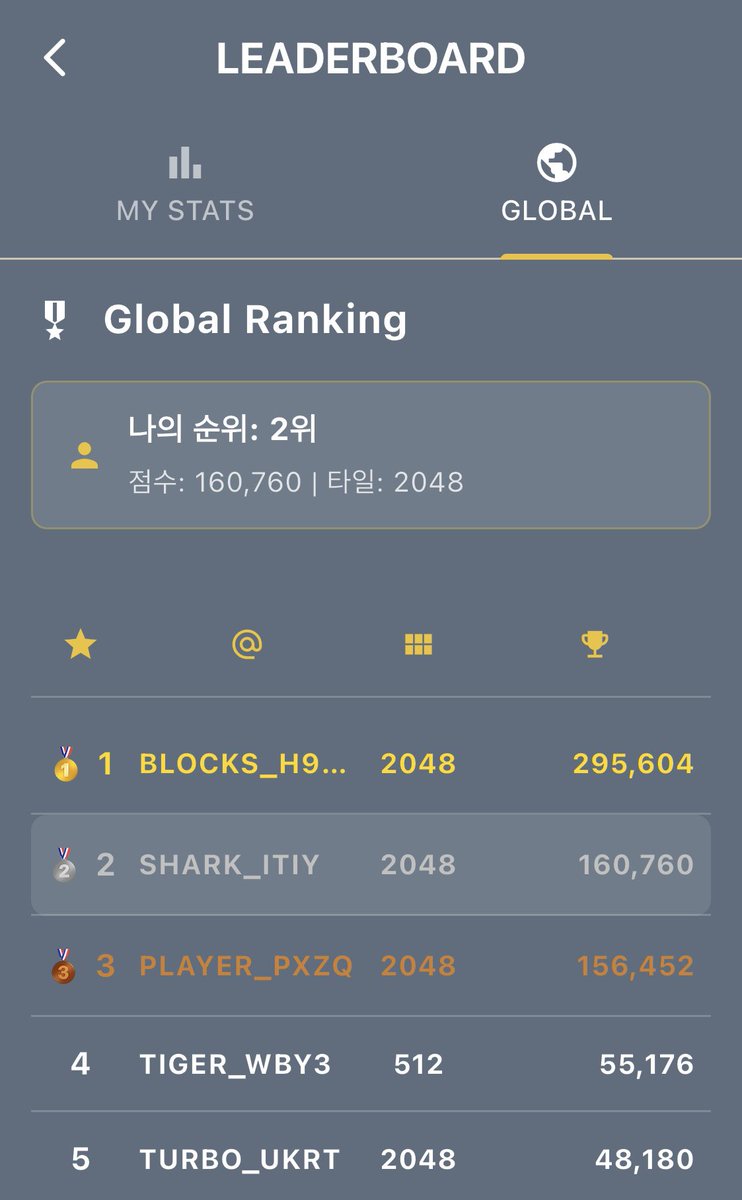 thinkbigz's tweet image. 3일전에 1등 했다고 자랑했는데
어느 사용자분이 29만점을 기록해
3일 천하가되었습니다. ㅠ

겸손한 마음의 초심으로 다시 도전합니다!

#indiegamedev #indiedev