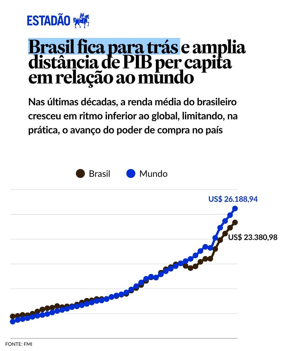 Estadão 🗞️ tweet media