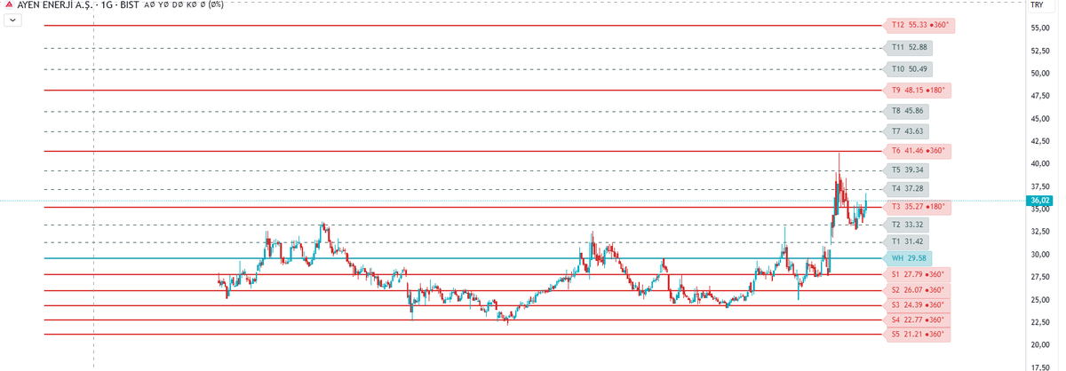 golgemed's tweet image. Fiyat ucuzken küçük adımlar atar, pahalıyken büyük. Ama karekökünde her adım eşittir.

MaestroLab – Gann Radial
tr.tradingview.com/script/cKyurX7…

#TradingView #PineScript #Gann  #Trading #Indicator