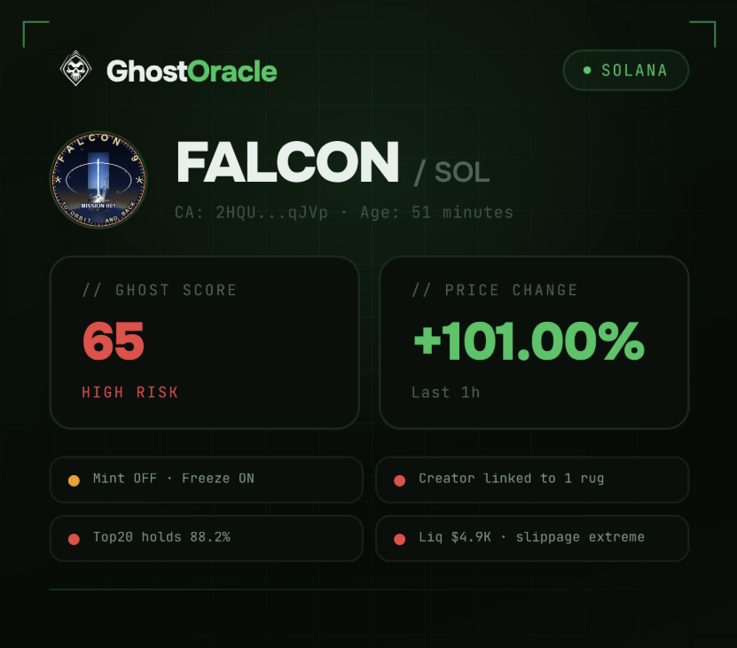 ghostoraclebot's tweet image. $FALCON collapsed after a massive pump.

Ghost Oracle flagged it before the dump:

Freeze: ON
Creator linked to 1 rug
GhostScore: 71
5m turning red
The chart looked like a rocket.
The structure said danger.
@GhostOracleBot

#Solana #MemeCoins #Degen #GhostOracle